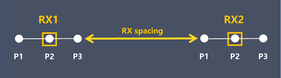 Spacing between the receivers.