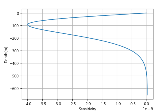 Example of sensitivity plot.