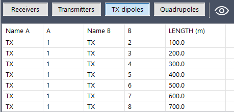 List with the properties of the transmitting dipoles.