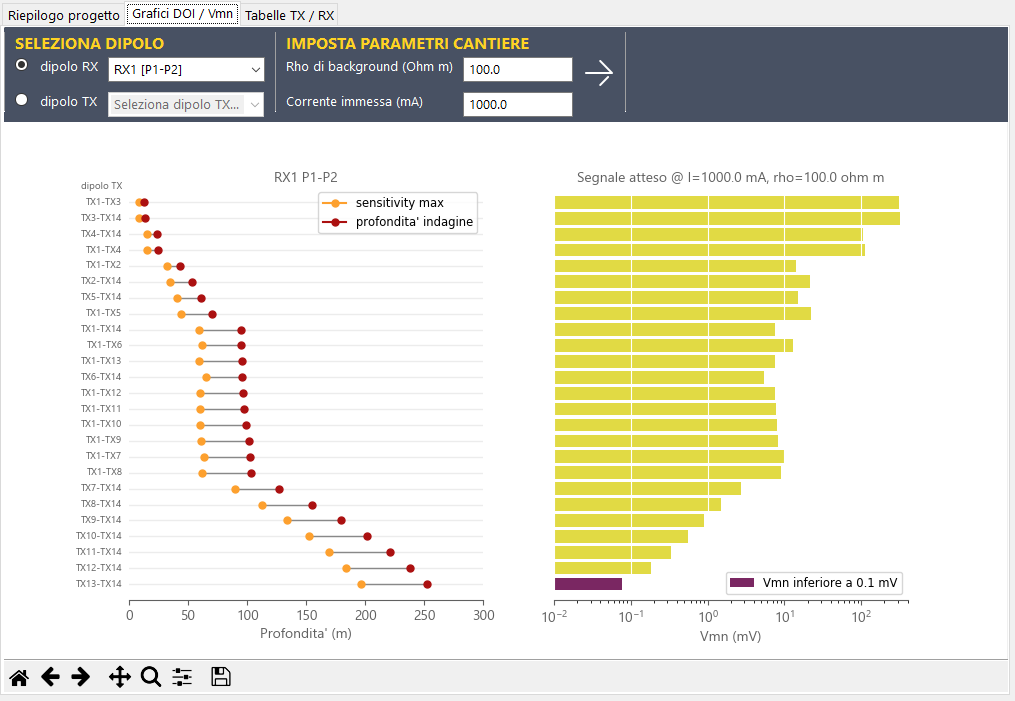 Scheda con i grafici di massima sensitivity, profondità d'indagine e segnale Vmn atteso.