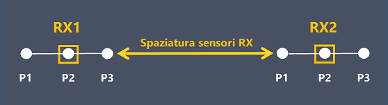 Spaziatura rx