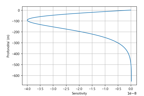 Esempio di diagramma della *sensitivity*.