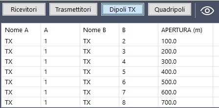 Tabella con le proprietà dei dipoli di trasmissione.
